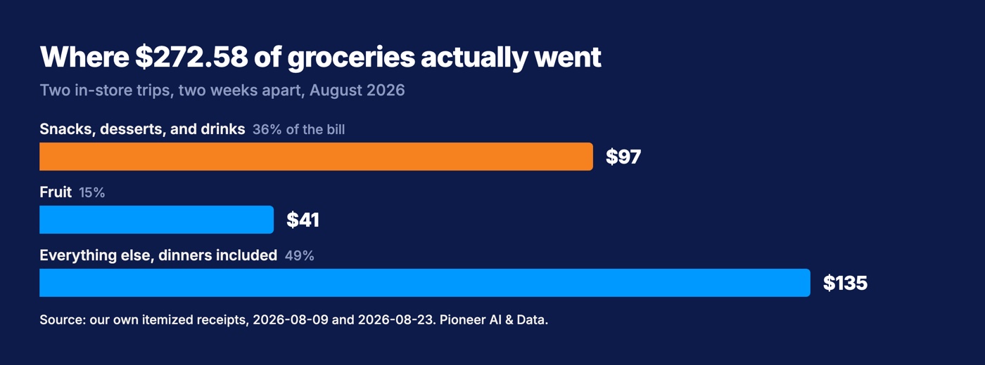 Bar chart of where $272.58 of groceries went across two in-store trips in August 2026: $97 on snacks, desserts, and drinks, $41 on fruit, and $135 on everything else including dinners