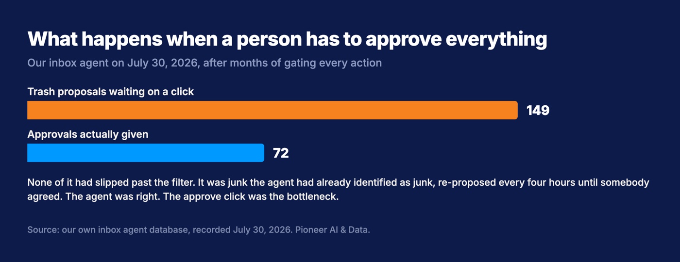 Two bars comparing 149 trash proposals waiting for approval against 72 approvals actually given, from our own inbox agent database on July 30, 2026.