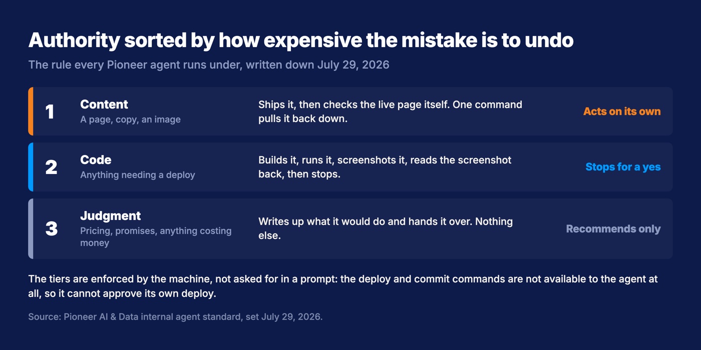 Three tiers of agent authority: content ships itself and can be pulled down with one command, code stops for approval, and judgment calls are recommended only.