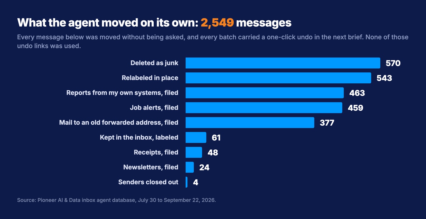 Horizontal bars showing what our inbox agent moved on its own: 570 deleted as junk, 543 relabeled in place, 463 reports from our own systems, 459 job alerts, 377 messages to an old forwarded address, 61 kept and labeled, 48 receipts, 24 newsletters, and 4 senders closed out, totaling 2,549 messages.