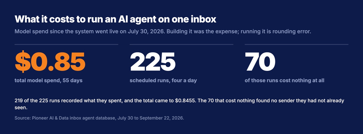 Three figures from our inbox agent: 85 cents of total model spend over 55 days, 225 scheduled runs at four a day, and 70 of those runs that cost nothing at all.