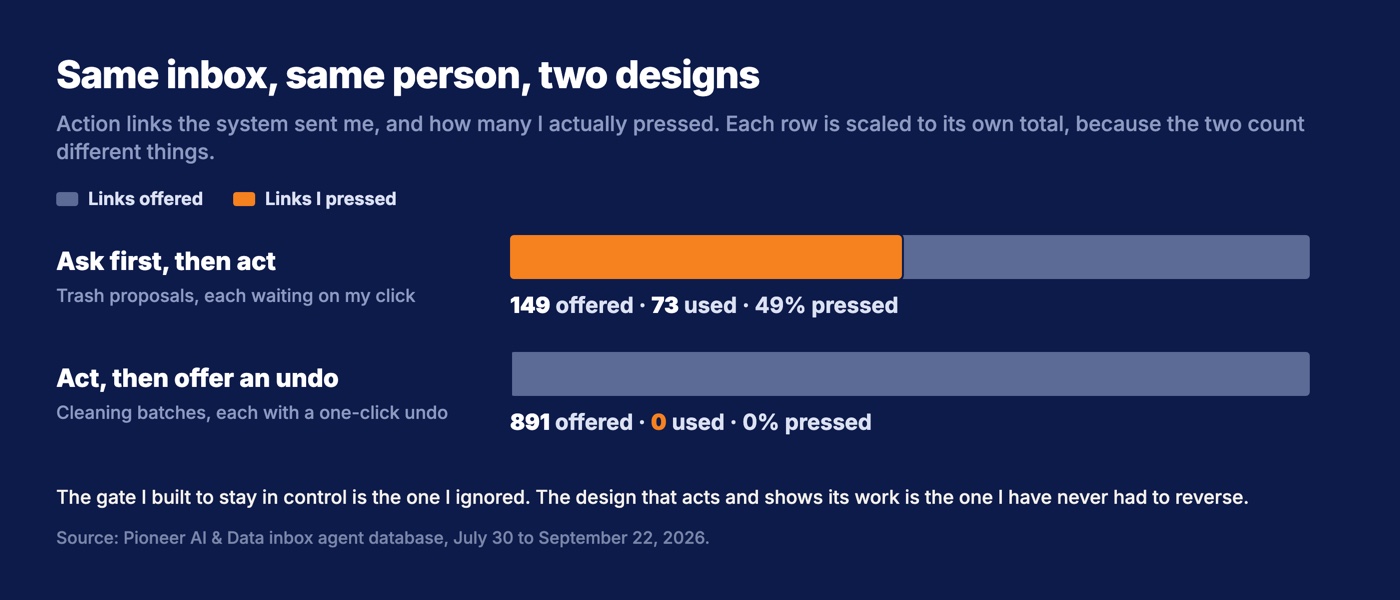 Two proportion bars comparing designs on the same inbox: the ask-first design offered 149 trash proposals and 73 were pressed, 49 percent, while the act-and-undo design offered 891 undo links and none were pressed.