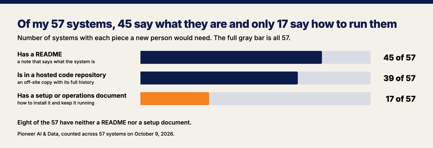 Bar chart of 57 systems: 45 have a README, 39 are in a hosted code repository, and 17 have a setup or operations document