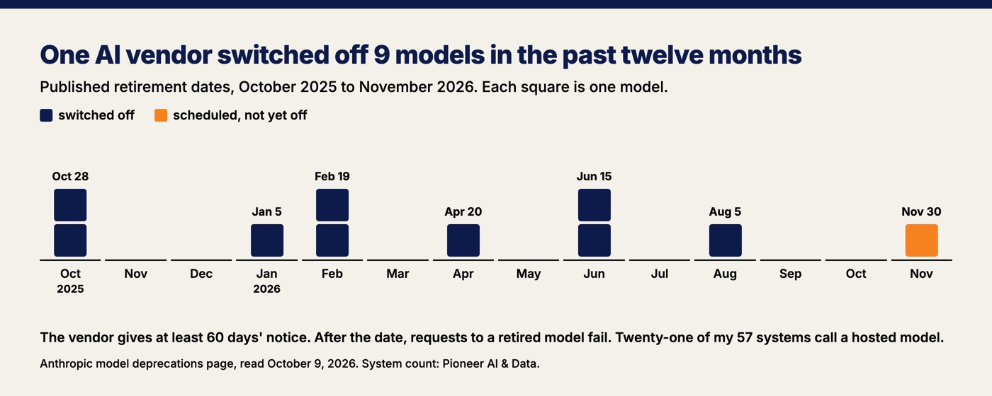 Calendar of one AI vendor's model retirements from October 2025 to November 2026: nine models switched off across six dates, and a tenth scheduled for November 30, 2026
