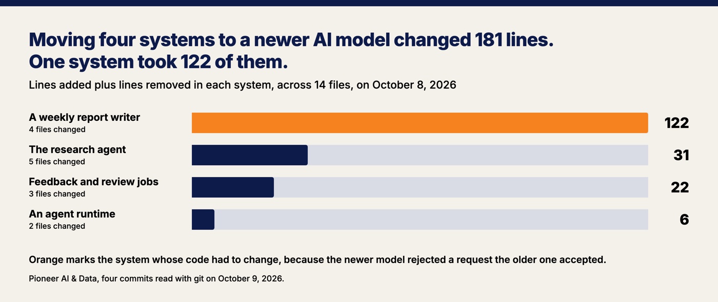 Bar chart of changed lines in four systems moved to a newer AI model on October 8, 2026: 122 lines in the one system where the newer model rejected a request the older one accepted, then 31, 22 and 6