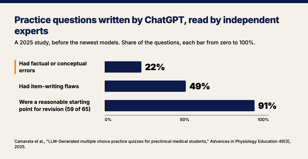 Bar chart from a 2025 study in Advances in Physiology Education of practice questions ChatGPT wrote for medical students, reviewed by independent experts, from before the newest models. 22% had factual or conceptual errors. 49% had item-writing flaws. 91%, 59 of 65, were a reasonable starting point for revision.