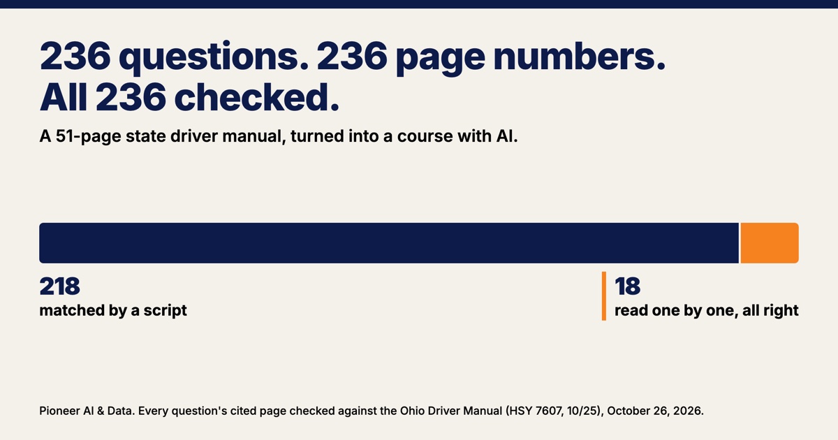 Headline, "236 questions. 236 page numbers. All 236 checked." A 51-page state driver manual turned into a course with AI, and every question's page checked against the manual. One bar of 236 split into 218 matched by a script and 18 read one by one, all correct.