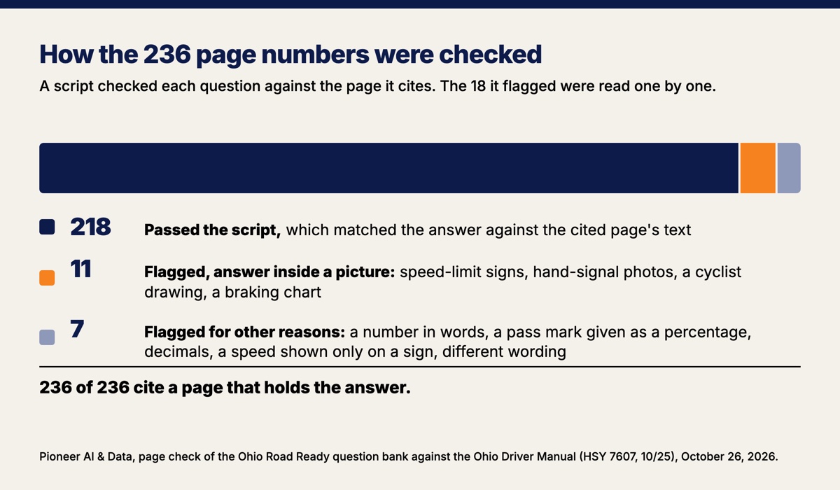 One bar of all 236 questions in the course, split three ways. 218 passed the script's match against the cited page's text. 11 were flagged and had their answer inside a picture on that page, such as speed-limit signs, hand-signal photos and a braking chart. 7 were flagged for other reasons: a number written in words, a pass mark given as a percentage, decimals, a speed shown only on a sign, and an explanation worded differently from the page. All 18 flagged were read one by one and hold their answer. 236 of 236 cite a page that holds the answer.
