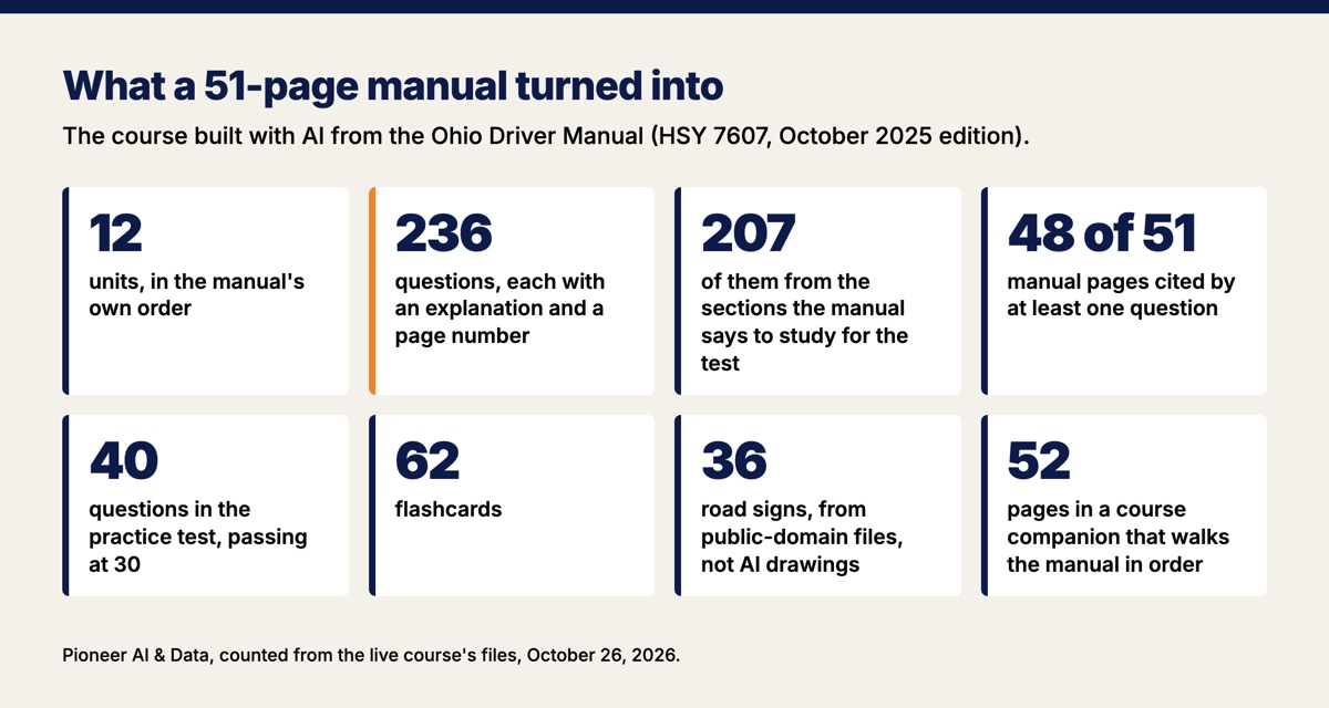 A panel of counts from the course built from the 51-page Ohio Driver Manual, HSY 7607, October 2025 edition: 12 units in the manual's order, 236 questions each with an explanation and a page number, 207 of them from the sections the manual says to study for the test, 48 of the manual's 51 pages cited, a 40-question practice test that passes at 30, 62 flashcards, 36 road signs from public-domain files rather than AI drawings, and a 52-page course companion that walks the manual in order.