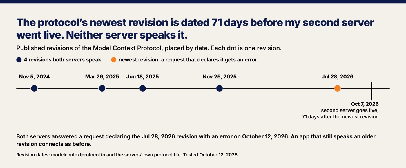 Timeline of five revisions of the Model Context Protocol from November 2024 to July 2026: the server built on October 7, 2026 speaks the first four, and a request declaring the newest revision, dated July 28, 2026, gets an error