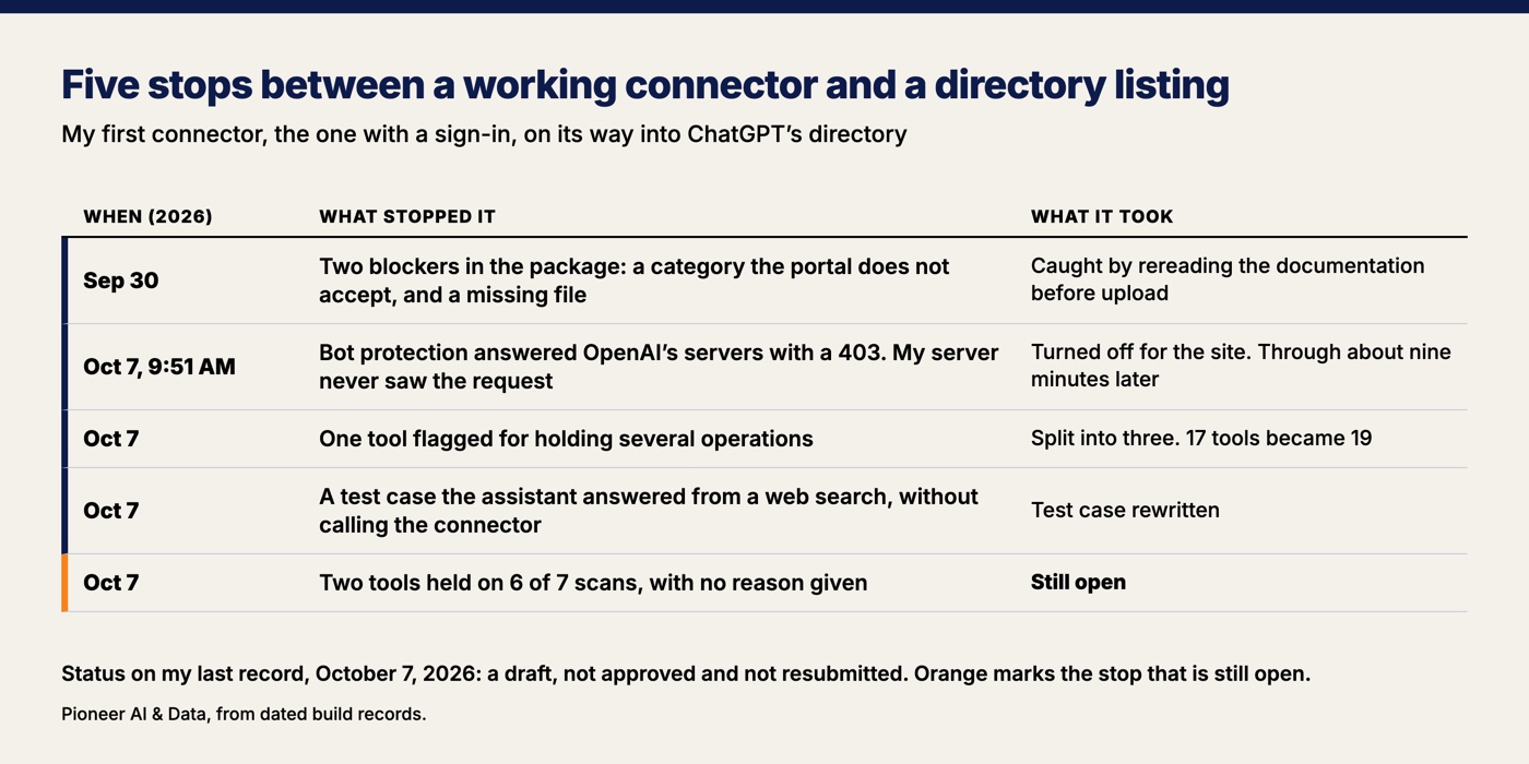 Table of five dated stops between a working connector and a directory listing, on September 30 and October 7, 2026: two package blockers, bot protection returning a 403, one tool split into three, a test case the assistant answered from a web search, and two tools held on six of seven scans with no reason given