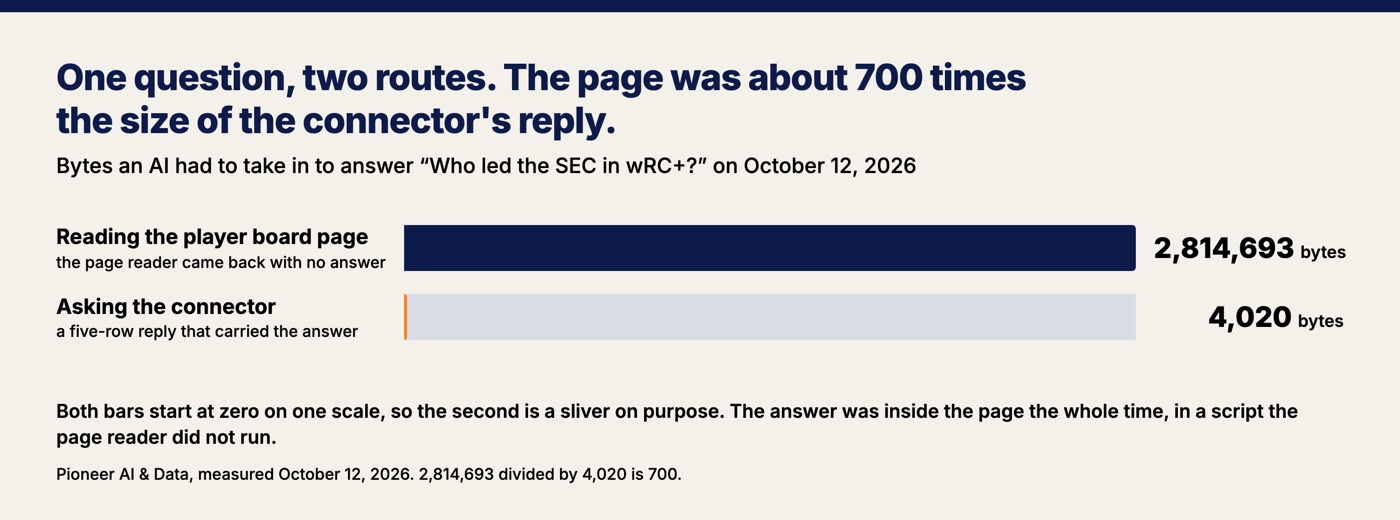 Two bars comparing what an AI had to read to answer one question on October 12, 2026: the public player board page at 2,814,693 bytes, which the page reader could not answer from, and the connector's five-row reply at 4,020 bytes, which carried the answer