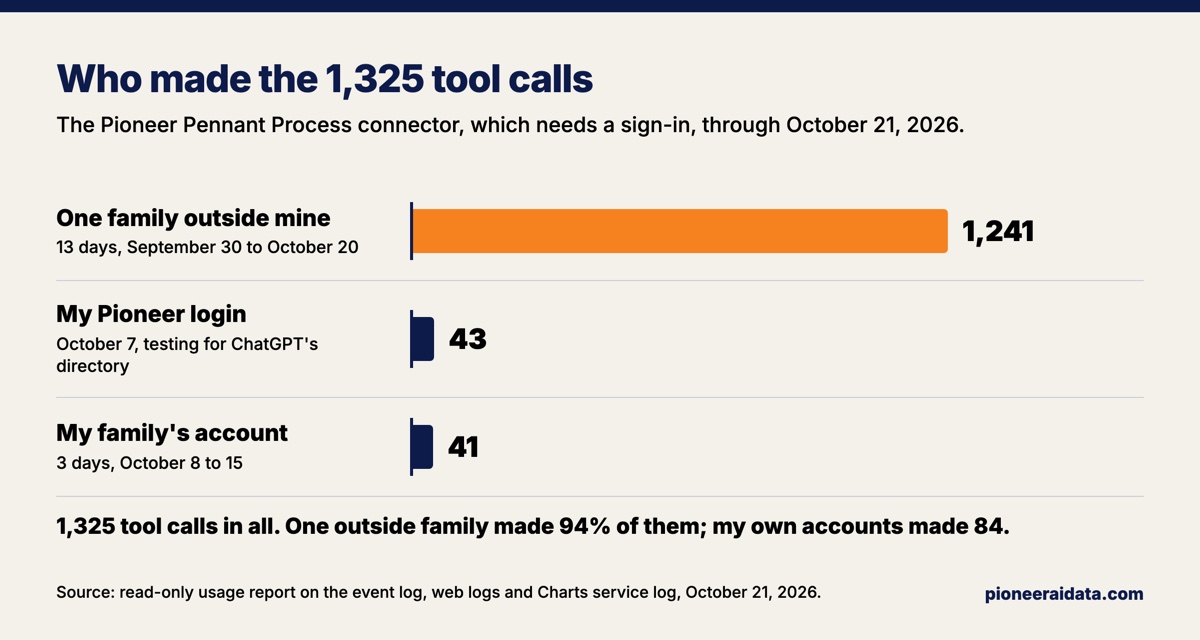 Bar chart of the 1,325 tool calls to the Pioneer Pennant Process connector behind a sign-in, counted October 21, 2026: 1,241 from one outside family on 13 days between September 30 and October 20, 43 from my own login during directory testing on October 7, and 41 from my family's account on three days between October 8 and 15