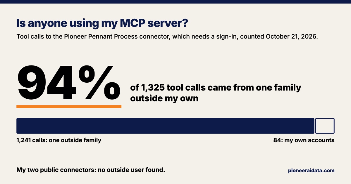 94%. Of the 1,325 tool calls to the Pioneer Pennant Process connector, which needs a sign-in, one outside family made 1,241 and my own accounts made 84, counted October 21, 2026. The two public connectors had no outside user found