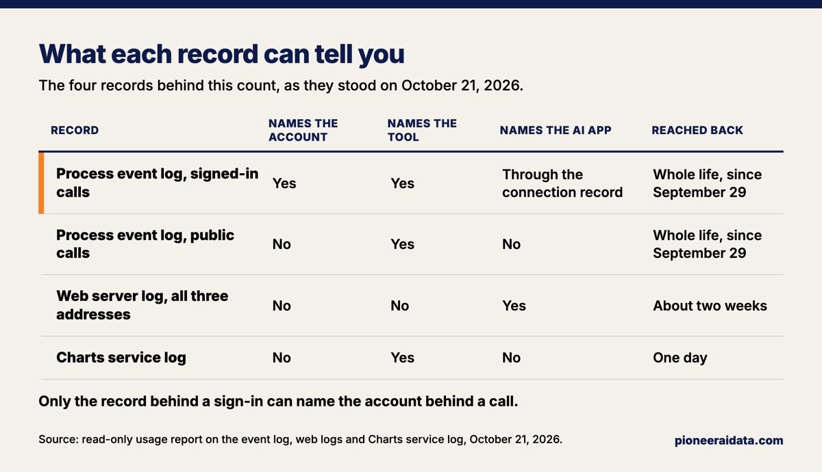 Table of the four records behind this count and what each one can name, as of October 21, 2026: the Process event log for signed-in calls names the account and the tool and covers the connector's whole life since September 29; the same log for public calls names the tool but not the account; the web server log names the AI app but not the account or the tool and reaches back about two weeks; the Charts service log names the tool and reached back one day
