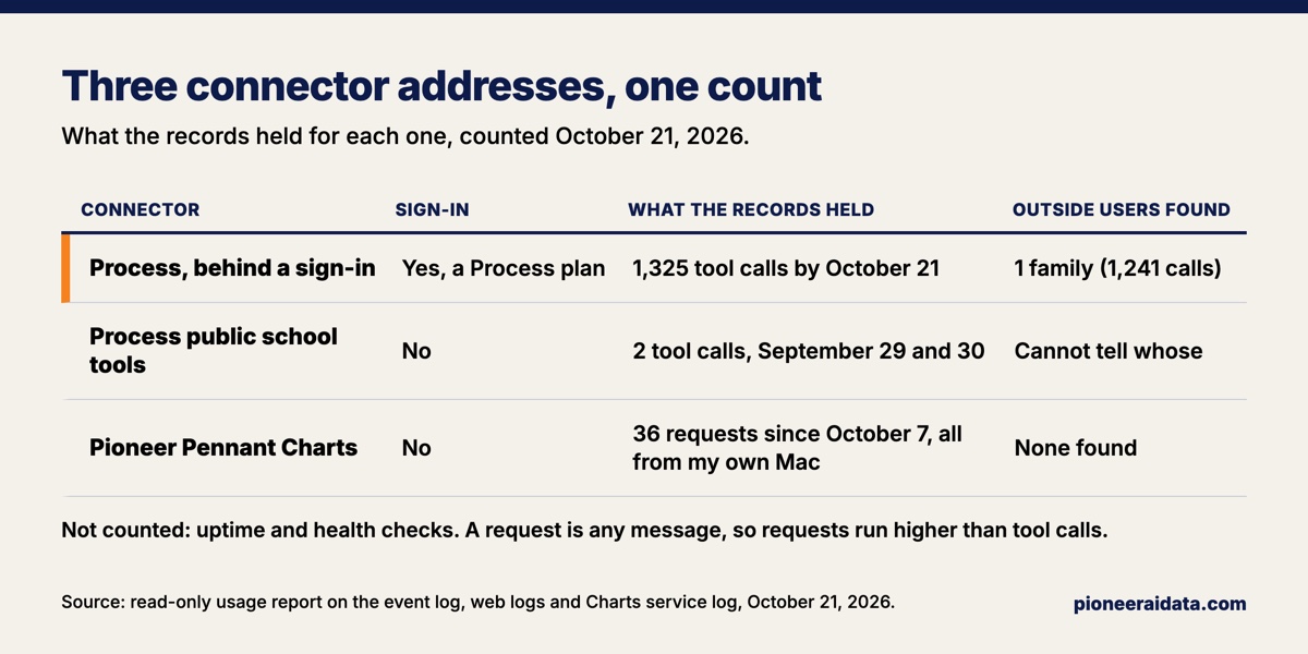 Table comparing three connector addresses as counted October 21, 2026: the Process connector behind a sign-in, with 1,325 tool calls and one outside family found; the public Process school tools, with 2 tool calls on September 29 and 30 and no way to tell whose; and the public Charts connector, with 36 requests since October 7, all from my own Mac, and no outside user found