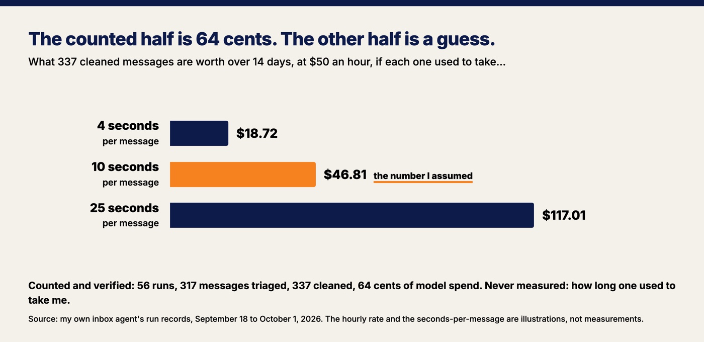 Bar chart showing the same 337 cleaned messages valued at $18.72, $46.81 or $117.01 depending only on whether each message used to take 4, 10 or 25 seconds, with the 10-second bar marked as the number I assumed.