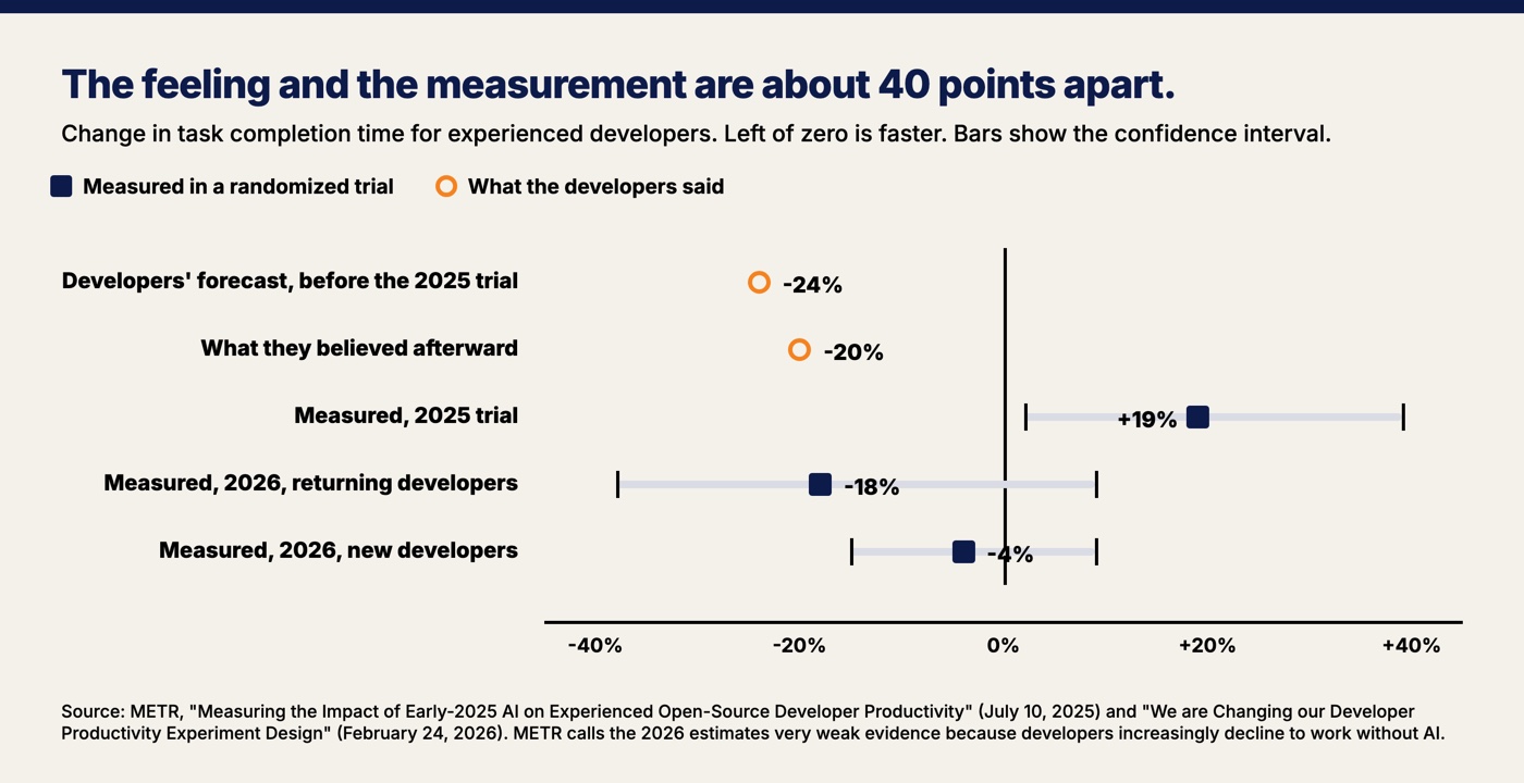 Dot and interval chart of change in task completion time for experienced developers: developers forecast 24% faster and believed afterward they were 20% faster, while the 2025 trial measured 19% slower, and the 2026 estimates of 18% and 4% faster both have intervals that cross zero.
