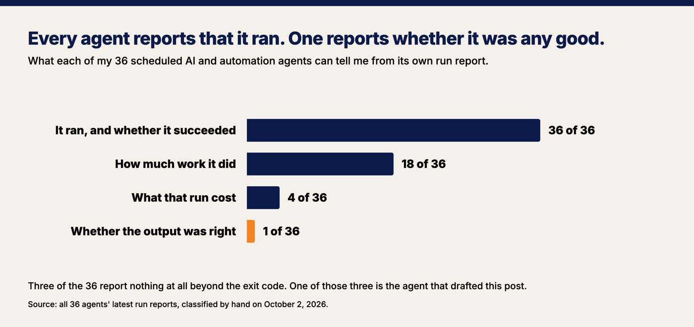 Bar chart of what my 36 scheduled agents can report: 36 of 36 say whether they ran, 18 of 36 count their own work, 4 of 36 record what a run cost, and 1 of 36 is graded on whether its output was right.