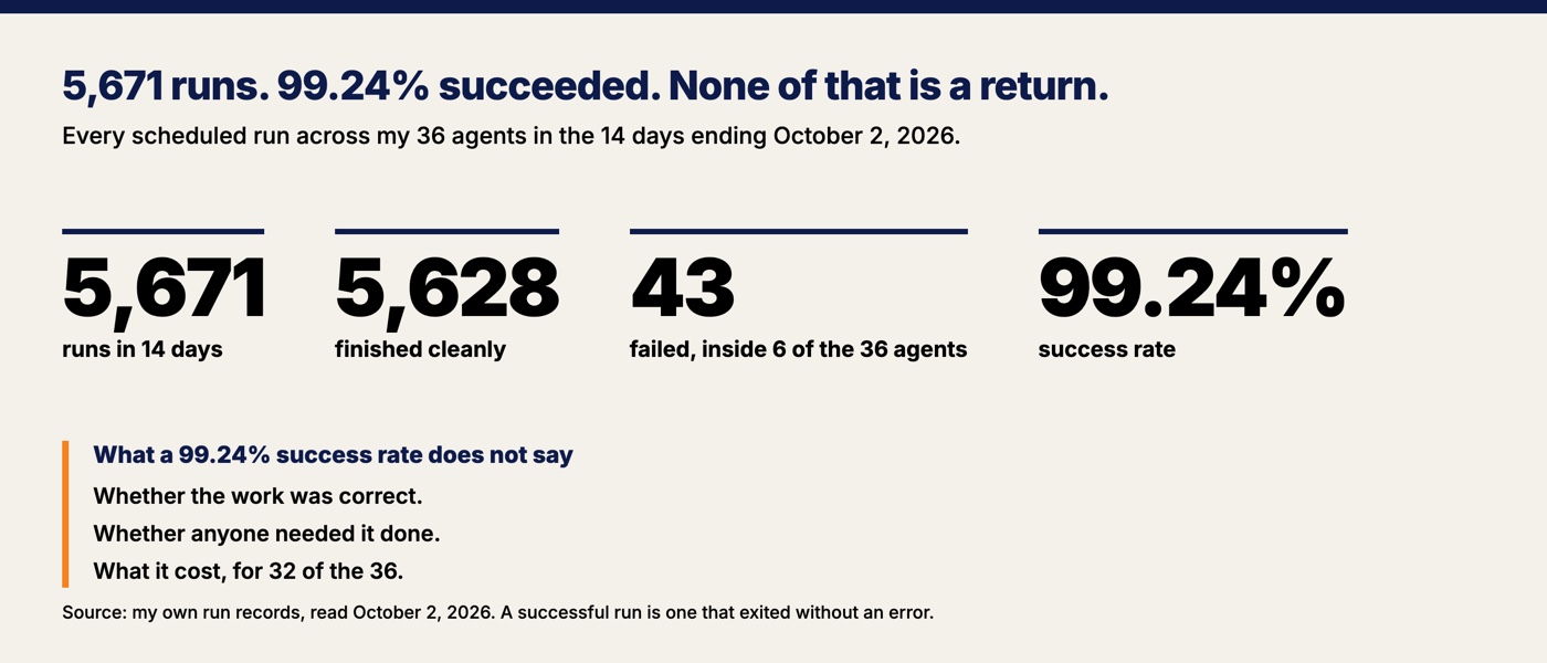 Four figures from my own run records over 14 days: 5,671 runs, 5,628 finished cleanly, 43 failed inside 6 of the 36 agents, and a 99.24% success rate, beside three things a success rate does not say.