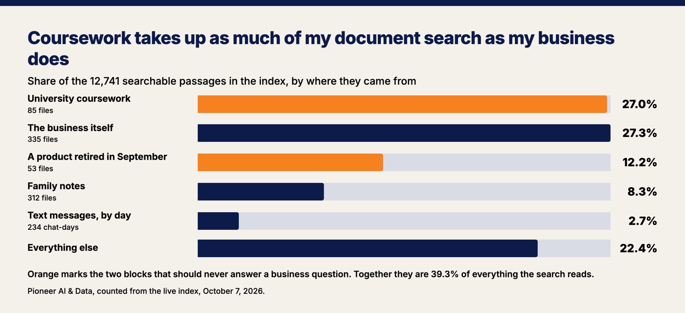 Bar chart of what the index is made of: university coursework 27.0 percent, the business 27.3 percent, a retired product's archive 12.2 percent, family notes 8.3 percent, text messages 2.7 percent, everything else 22.4 percent
