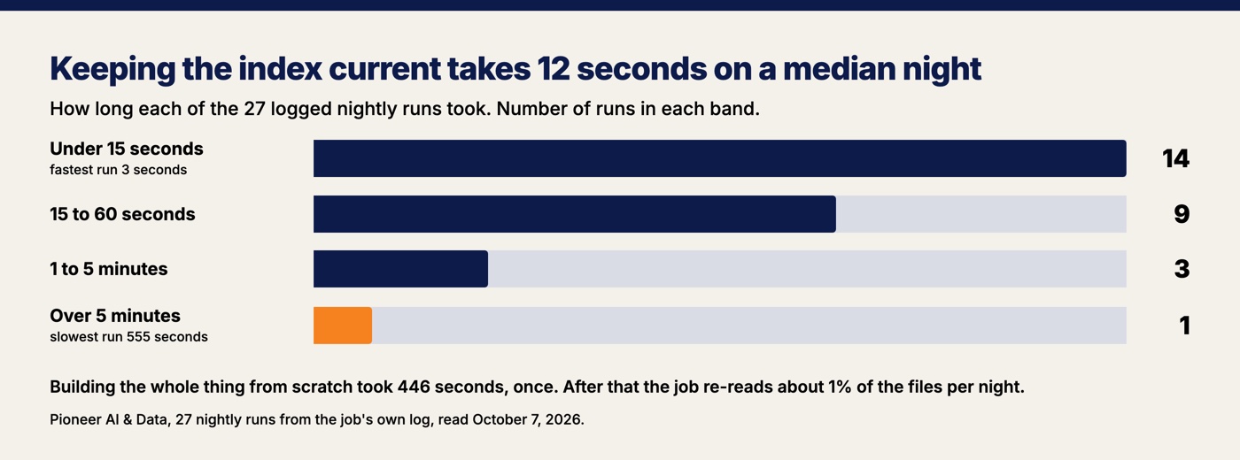 Bar chart of 27 nightly index runs: 14 finished in under 15 seconds, 9 in 15 to 60 seconds, 3 in 1 to 5 minutes, and 1 took over 5 minutes