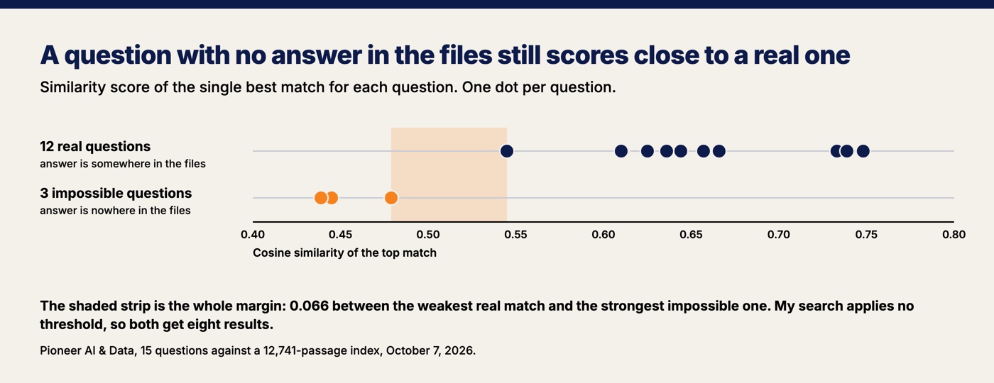 Dot plot of top-match similarity scores: twelve real questions spread from 0.545 to 0.748, three impossible questions at 0.439, 0.445 and 0.479, with only 0.066 separating the two groups