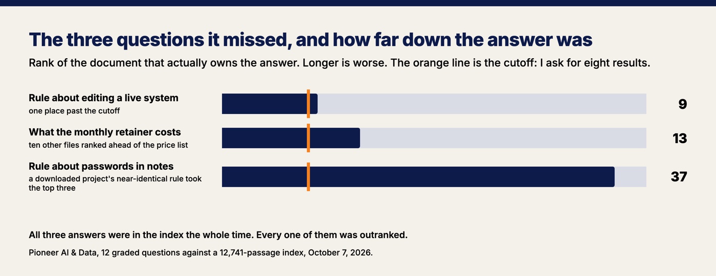 Bar chart showing the rank of the document that actually owned each of the three missed answers: 9, 13 and 37, all past the eight-result cutoff