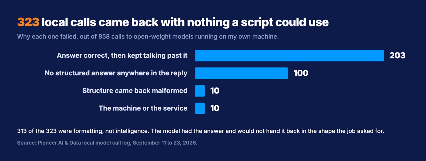 The 323 local calls that came back with nothing usable, by cause: 203 answered correctly then kept talking, 100 returned no structured answer, 10 were malformed, and 10 were the machine or the service