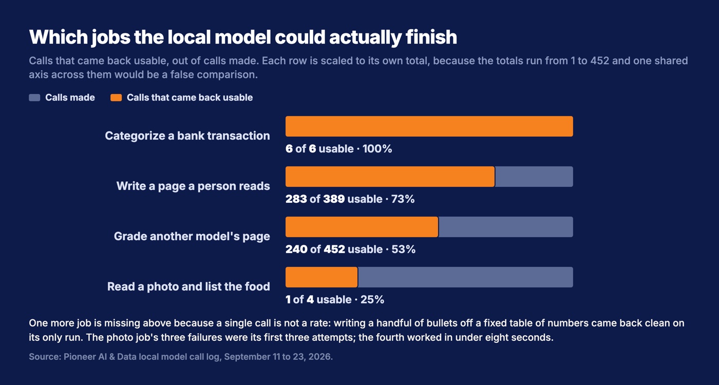 Calls that came back usable, by job: categorizing a bank transaction 6 of 6, writing a page a person reads 283 of 389, grading another model's page 240 of 452, reading a photo 1 of 4
