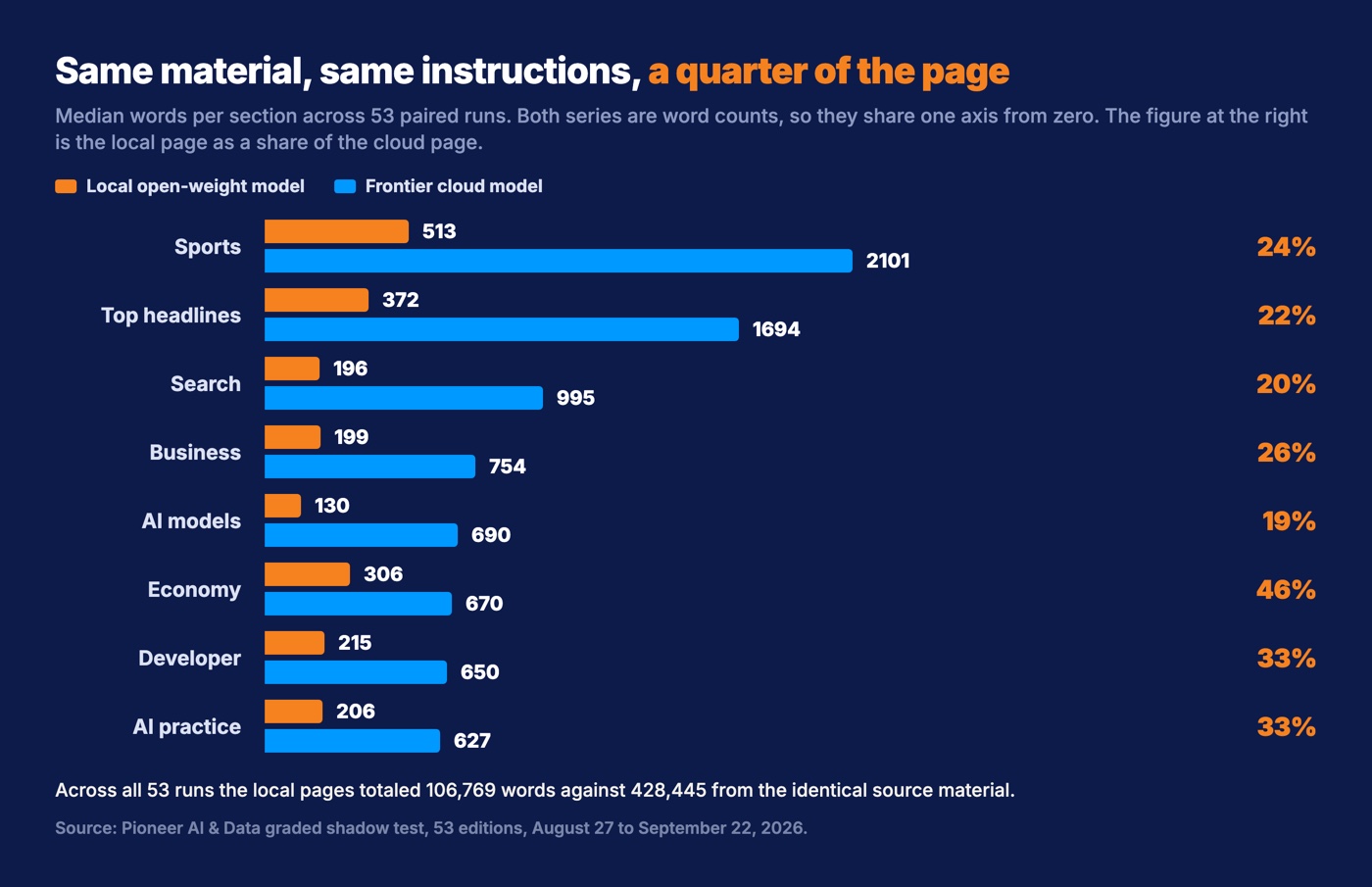 Median words per section across 53 paired runs: the local model produced 19% to 46% of the cloud model's page from identical source material