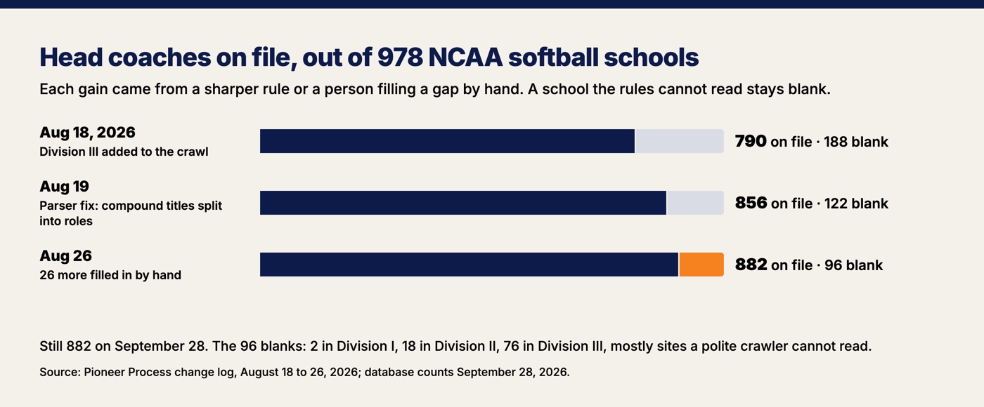 Bar chart of head coaches on file in the Pioneer Pennant Process database: 790 of 978 schools on August 18, 2026, 856 on August 19 after a parser fix, and 882 on August 26 after 26 were filled by hand, unchanged through September 28, with 96 left blank: 2 in Division I, 18 in Division II, and 76 in Division III