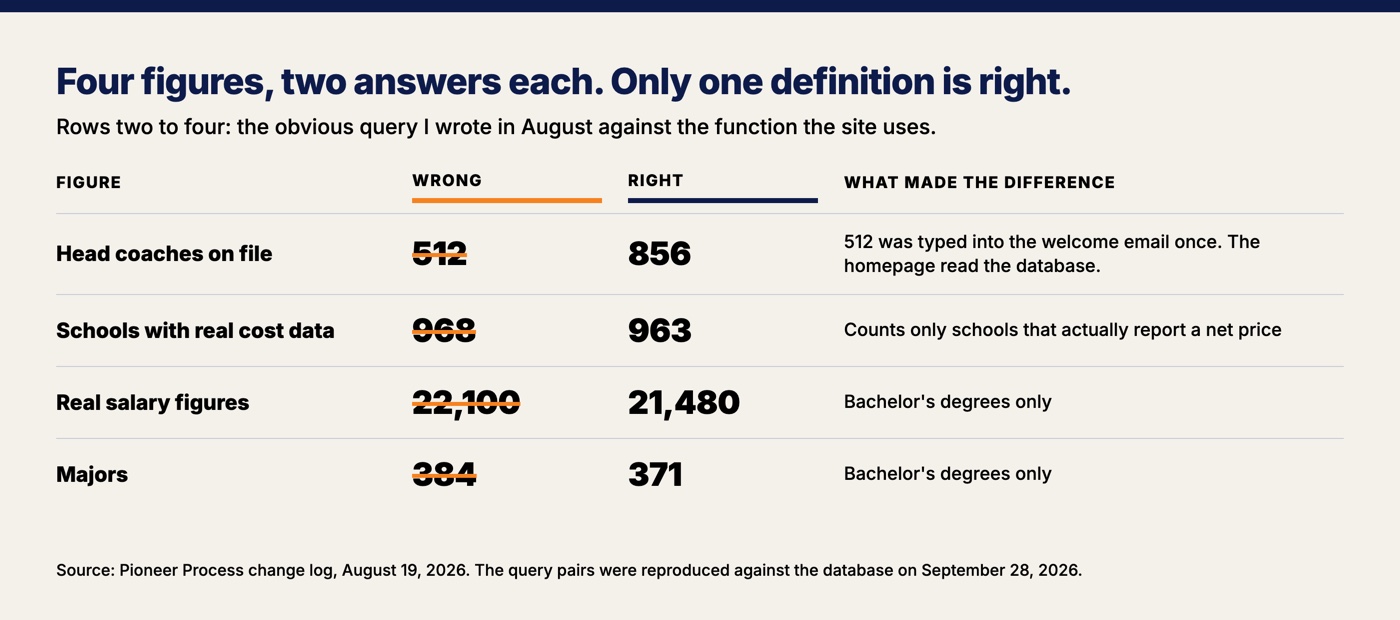 Table comparing the obvious query with the site's one definition for four Pioneer Pennant Process figures: head coaches 512 in the welcome email against 856 on the homepage the same day; schools with cost data 968 against 963; salary figures 22,100 against 21,480; majors 384 against 371