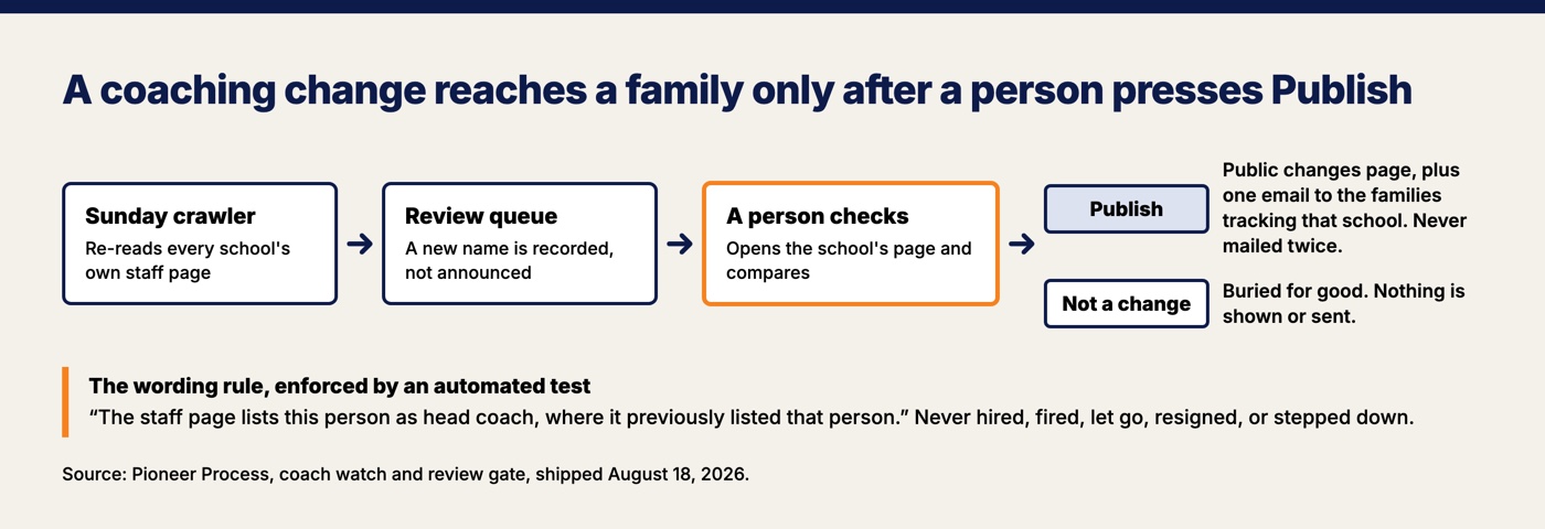 Diagram of the coaching-change path in Pioneer Pennant Process: the Sunday crawler reads each school's own staff page, records any change in a review queue, and a person checks the school's page and presses Publish or Not a change; only Publish puts the change on the public page and emails the families tracking that school