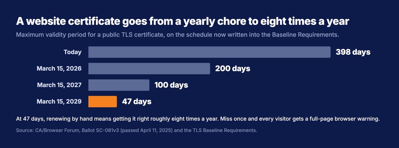 Bar chart of the maximum lifetime of a website security certificate falling from 398 days today to 200 days in March 2026, 100 days in March 2027, and 47 days in March 2029, set by CA/Browser Forum Ballot SC-081v3.