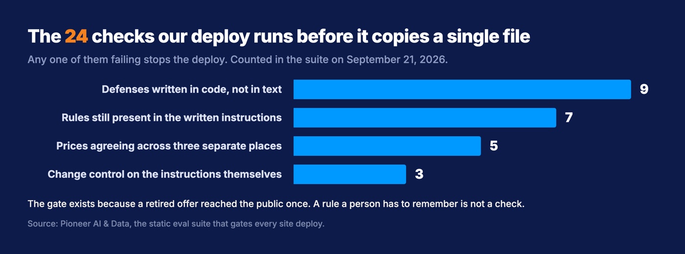 Bar chart of the 24 automated checks our website deploy runs before it copies a file: nine on defenses written in code, seven on rules in the assistant's written instructions, five on prices agreeing across three places, and three on change control.