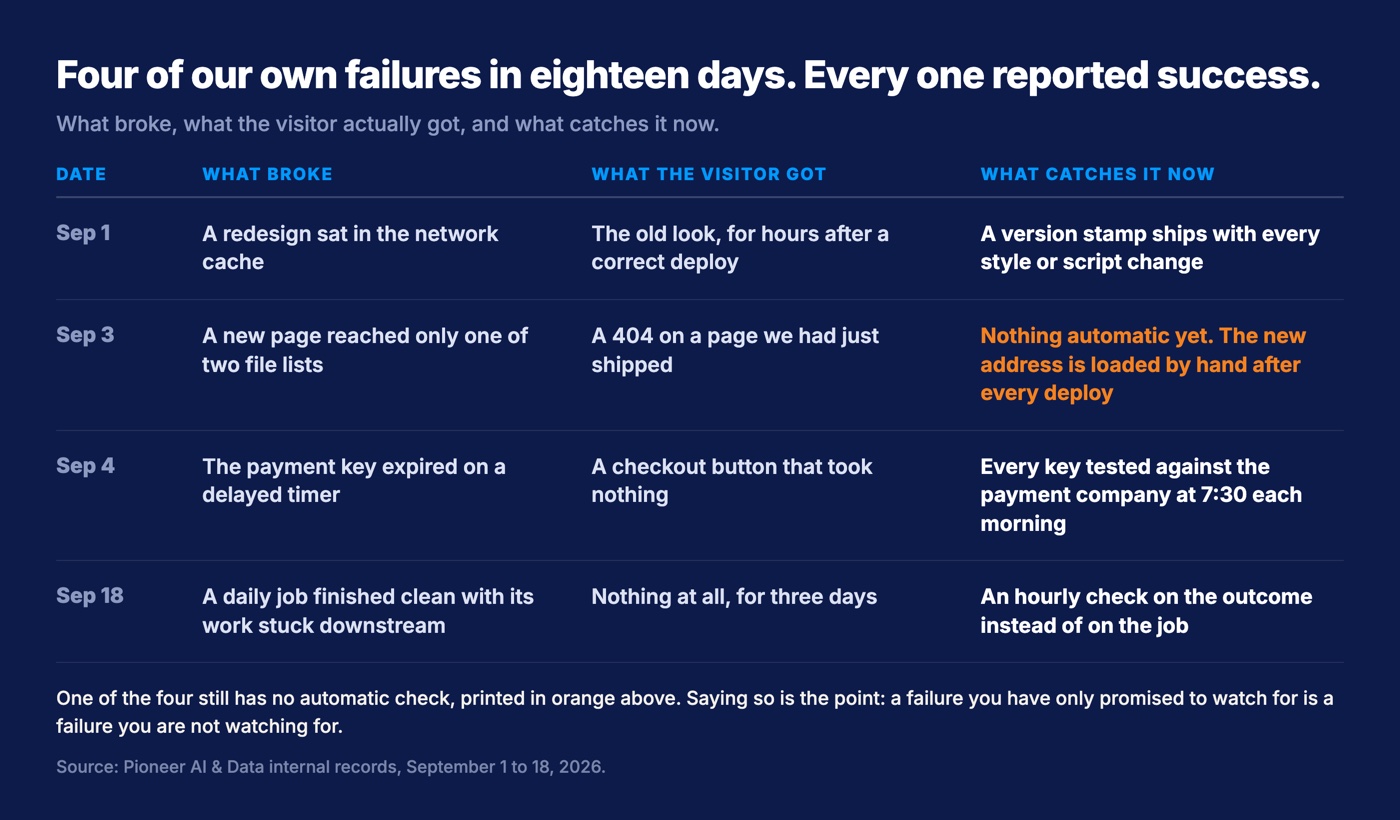 Four of our own failures over eighteen days in September 2026, each with what broke, what the visitor got, and what catches it now: a redesign held in a network cache, a page that deployed and returned a 404, a checkout running on an expired key, and a job that exited cleanly while its work never landed. The 404 row still has no automatic check.