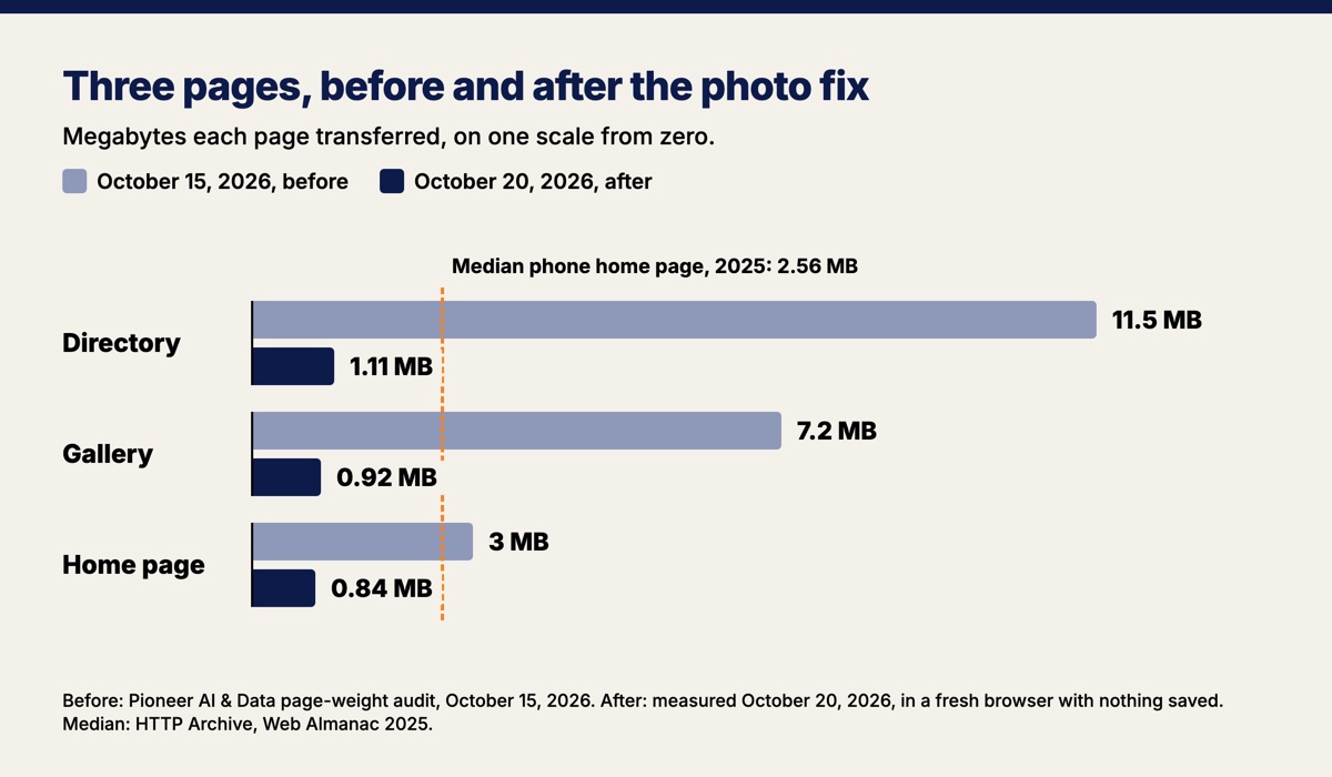 Bar chart of three pages on one site, before and after, on one scale from zero, with a line for the median phone home page in 2025 at 2.56 MB. Directory: 11.5 MB on October 15, 2026, and 1.11 MB on October 20. Gallery: 7.2 MB and 0.92 MB. Home page: 3 MB and 0.84 MB.