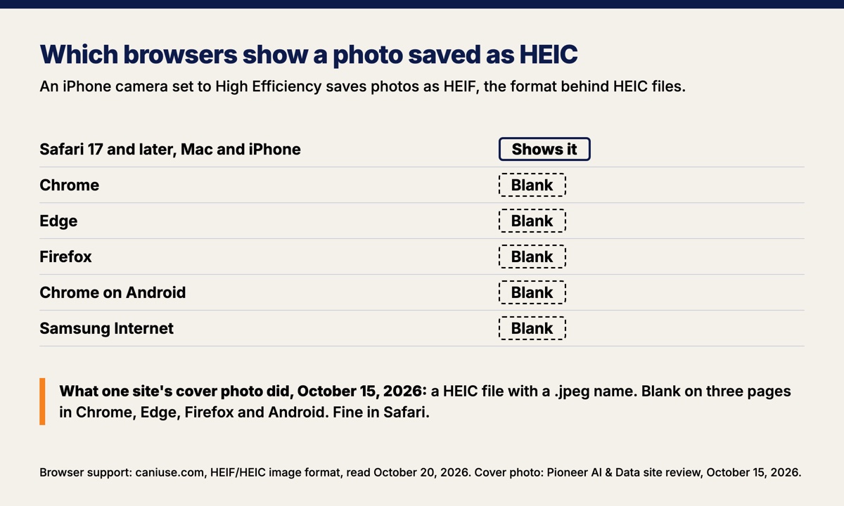 A table of which browsers show a photo saved in the HEIC format, from caniuse in October 2026. Safari 17 and later on the Mac and iPhone: shows it. Chrome, Edge, Firefox, and Chrome and Samsung Internet on Android: blank. Below it, what one site's cover photo did on October 15, 2026: a HEIC file with a .jpeg name, blank on three pages in Chrome, Edge, Firefox and Android, and fine in Safari.