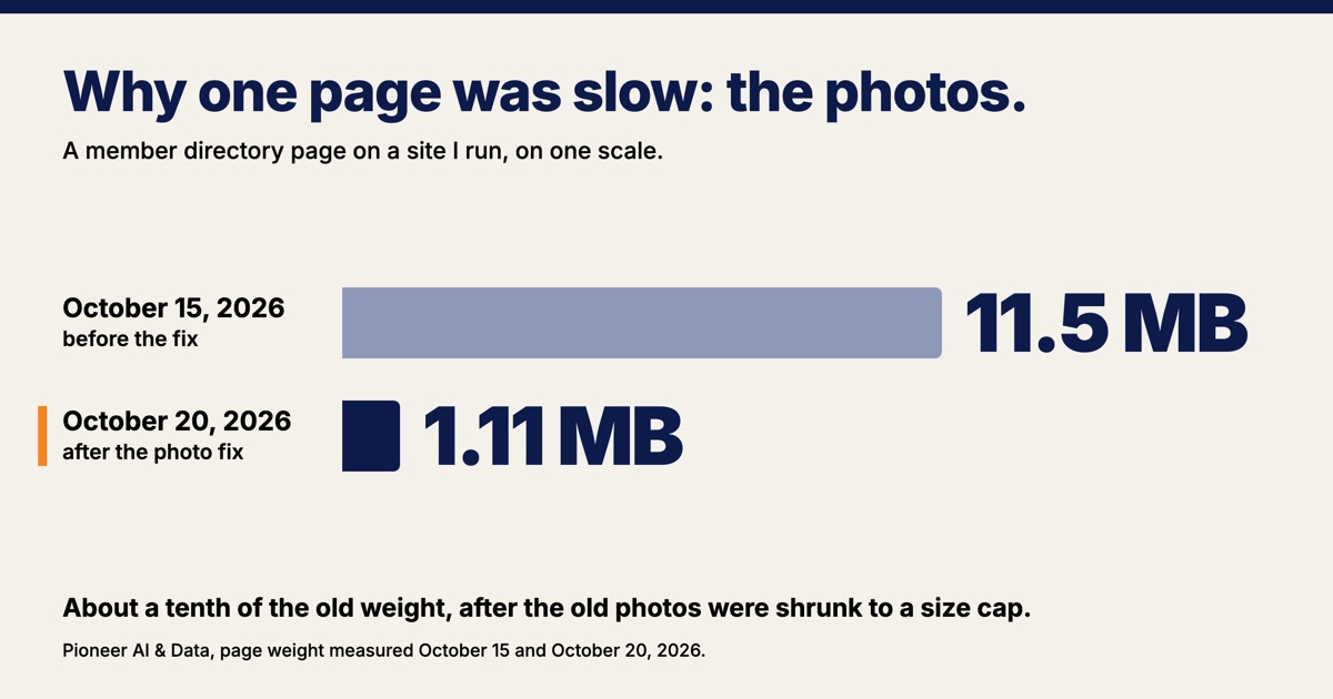 Headline, "Why one page was slow: the photos." A member directory page on a site I run, shown as two bars on one scale. October 15, 2026, before the fix, 11.5 MB. October 20, 2026, after the photo fix, 1.11 MB, about a tenth of the old weight.
