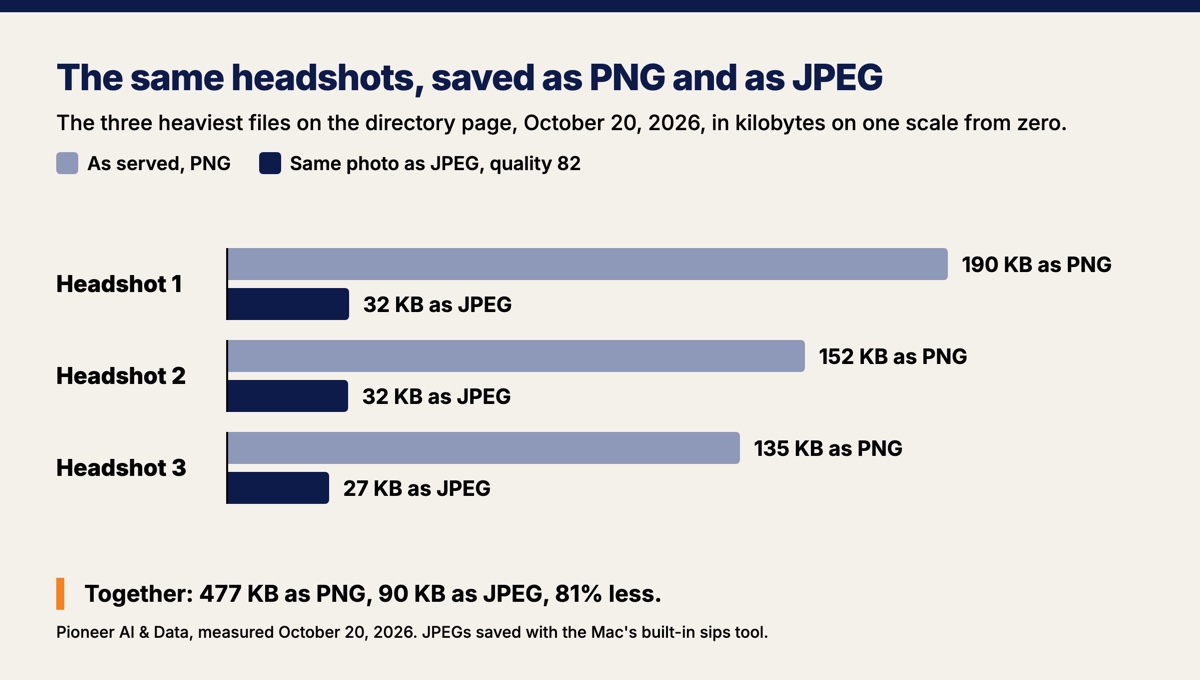 Paired bar chart, in kilobytes on one scale from zero, of the three heaviest files on the directory page on October 20, 2026, each a member headshot saved as PNG, beside the same photo saved as JPEG at quality 82. Headshot 1: 190 KB as PNG, 32 KB as JPEG. Headshot 2: 152 KB and 32 KB. Headshot 3: 135 KB and 27 KB. Together 81% less.