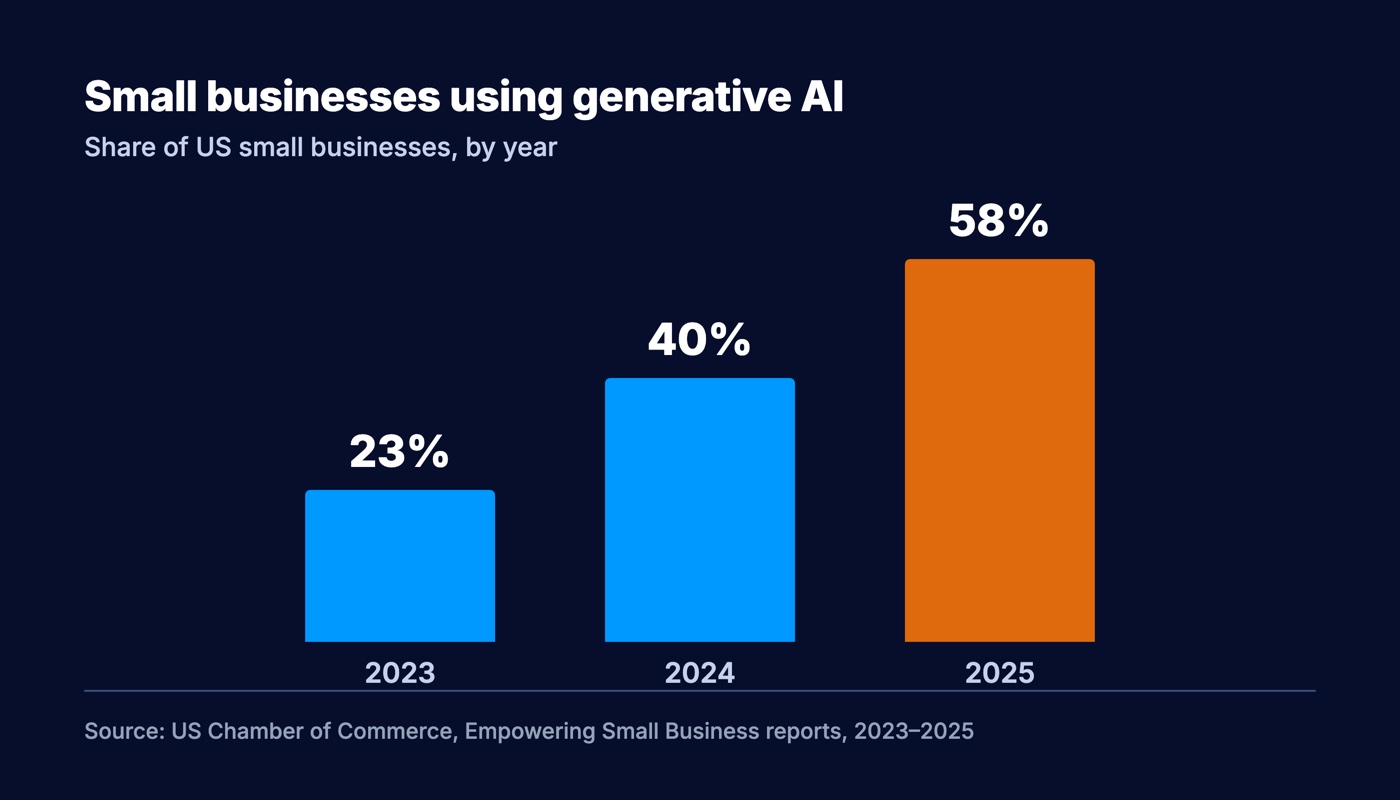 Bar chart of the share of US small businesses using generative AI: 23% in 2023, 40% in 2024, and 58% in 2025, per US Chamber of Commerce reports