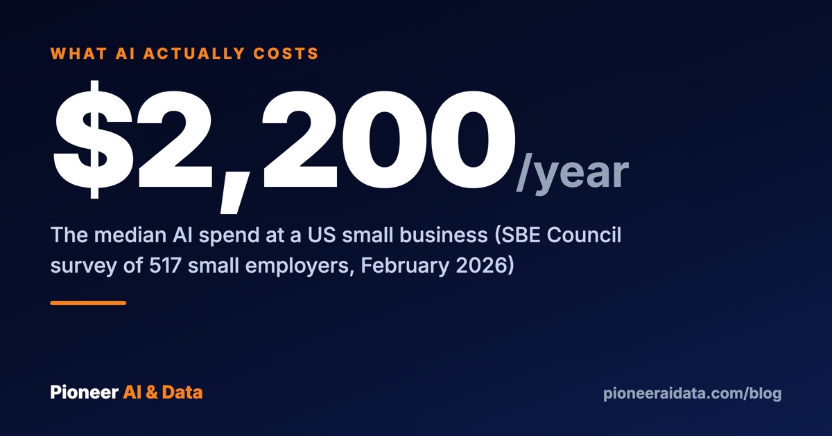 The median small business spends $2,200 a year on AI, from the SBE Council's February 2026 survey of 517 small employers