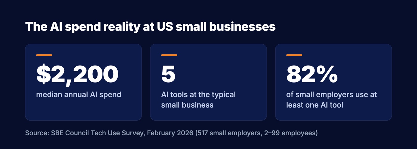 Three stat tiles from the SBE Council's February 2026 survey: $2,200 median annual AI spend, five AI tools at the typical small business, and 82% of small employers using at least one AI tool