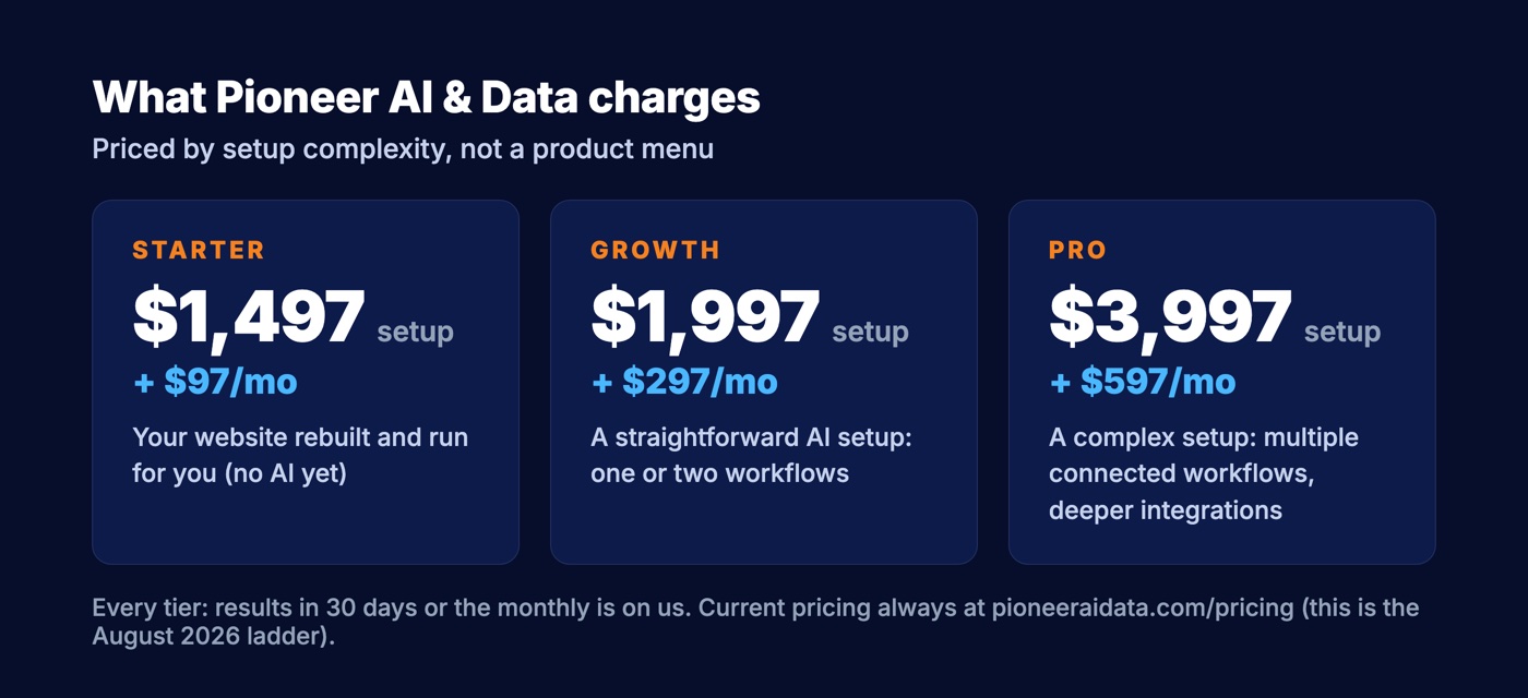 Pioneer AI & Data pricing tiers as of August 2026: Starter at $1,497 setup plus $97 a month, Growth at $1,997 setup plus $297 a month, Pro at $3,997 setup plus $597 a month, every tier carrying the 30-day results guarantee
